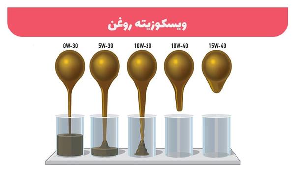 ویسکوزیته روغن و تفاوت آن با گرانروی روغن موتور
