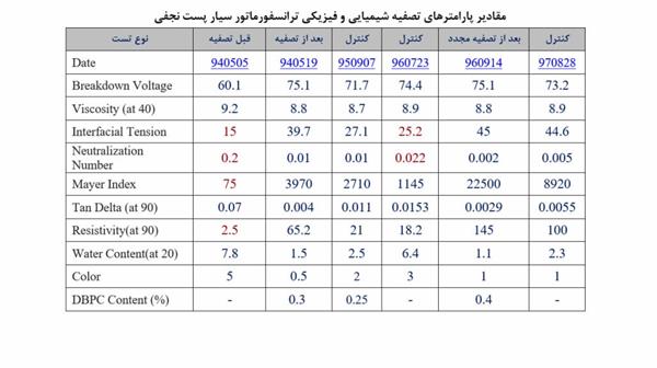 استاندارد روغن ترانسفورماتور: ویژگی‌ها، الزامات و اهمیت