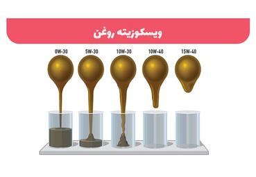 ویسکوزیته روغن و تفاوت آن با گرانروی روغن موتور